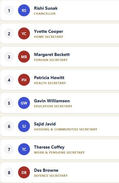 An example Cabinet in the app: Rishi Sunak as Chancellor, Yvette Cooper as Home Secretary, Margaret Beckett as Foreign Secretary and Patricia Hewitt as Health Secretary, with four other ministers.